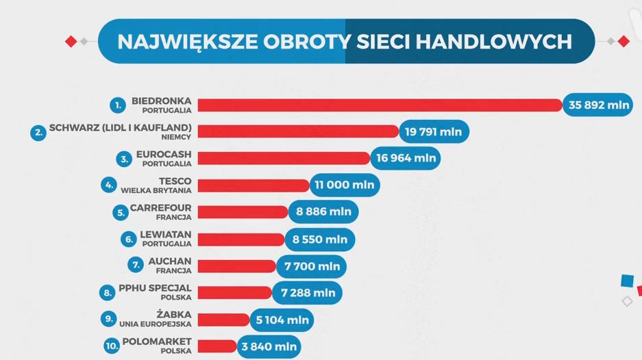 Statistica Ile Jest Polskich Sklepów W Polsce Niewiele Moneypl