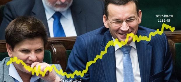 Wartość spółek giełdowych pod kontrolą państwa wzrosła o 100 mld zł w ciągu roku
